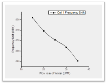 Frequency Shift Analysis 1